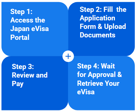Illustration showing how to apply for an eVisa online