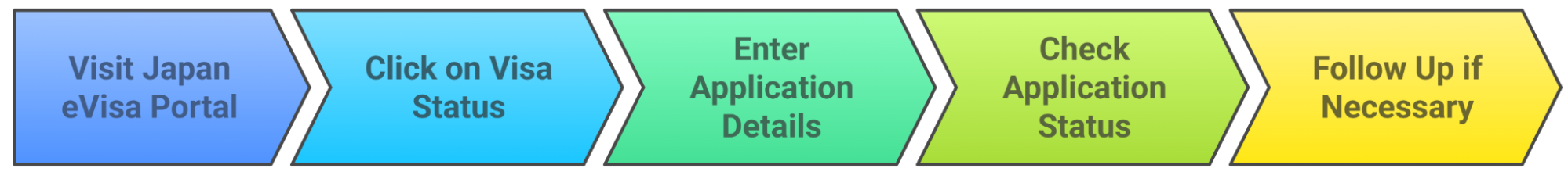 Steps to track Japan eVisa application